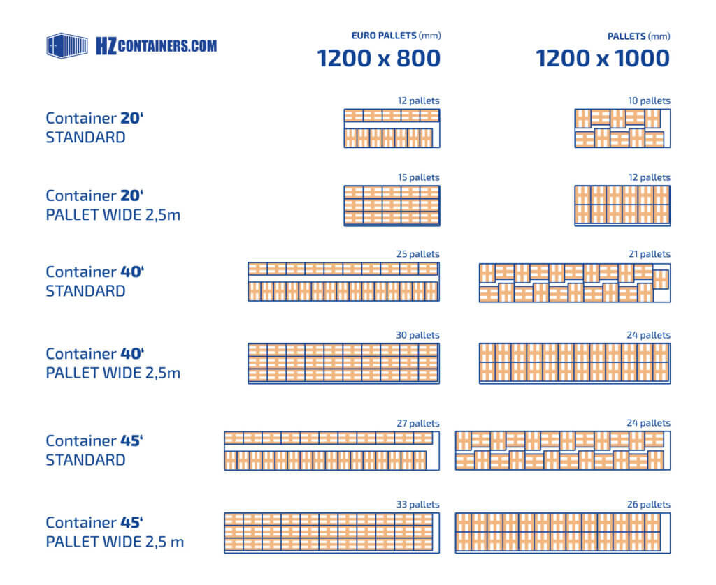 Storing pallets in a pallet wide container